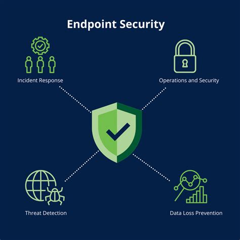 Endpoint Security Solution .